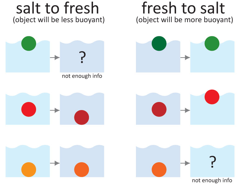 buoyancy-basics-answer-grid